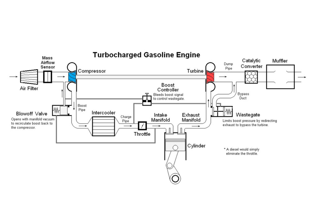 Diagram of how a turbo works on an engine. Words and boxes directed by arrows explaining how things work.